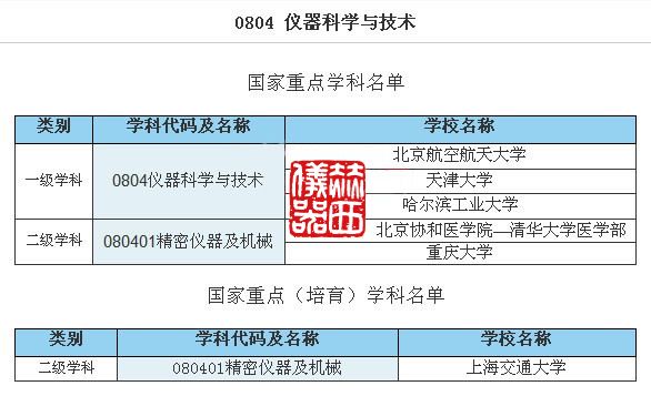 儀器科學(xué)與技術(shù)國家重點學(xué)科名單