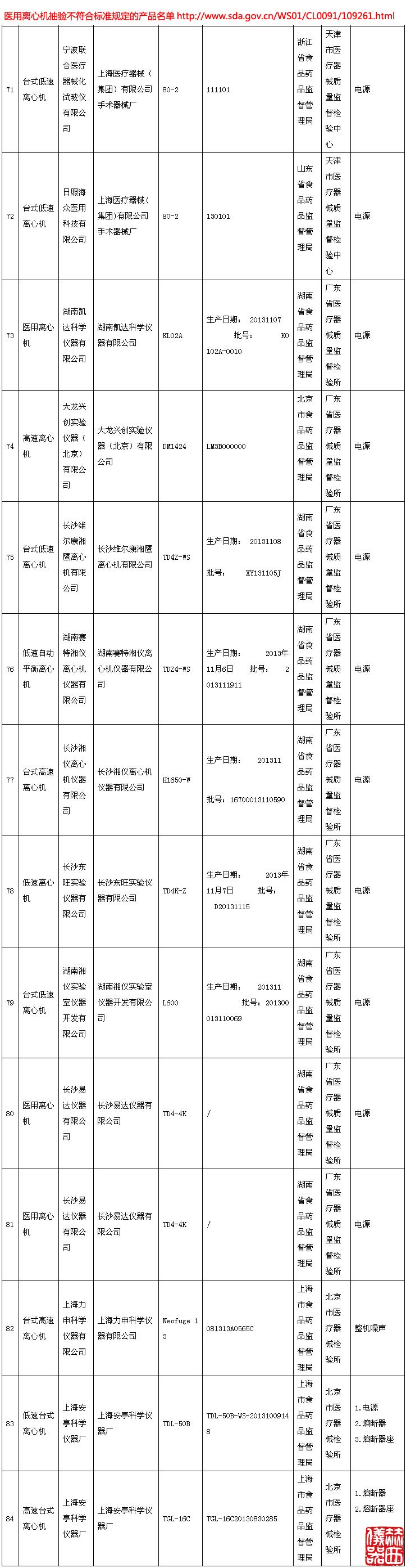 醫(yī)用離心機抽驗不符合標準規(guī)定的產(chǎn)品名單