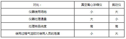 真空離心濃縮儀與氮吹儀的對比